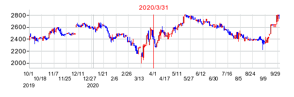 2020年3月31日 11:24前後のの株価チャート